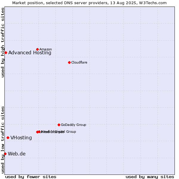 Market position of VHosting vs. Advanced Hosting vs. Web.de