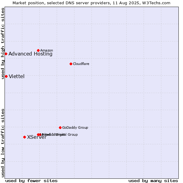 Market position of XServer vs. Viettel vs. Advanced Hosting