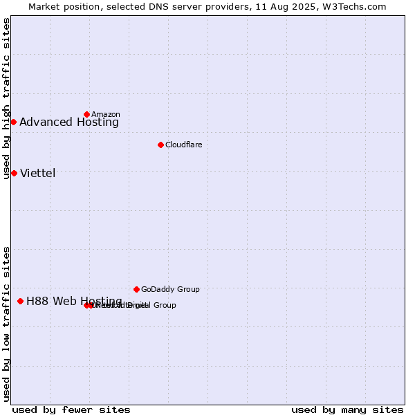Market position of H88 Web Hosting vs. Viettel vs. Advanced Hosting
