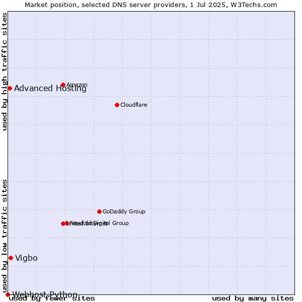 Market position of Vigbo vs. Advanced Hosting vs. Webhost Python
