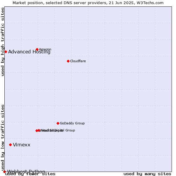 Market position of Vimexx vs. Advanced Hosting vs. Webhost Python