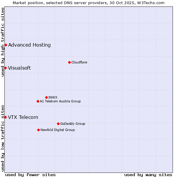 Market position of Advanced Hosting vs. VTX Telecom vs. Visualsoft