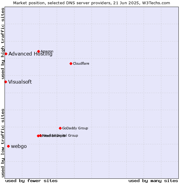 Market position of webgo vs. Advanced Hosting vs. Visualsoft