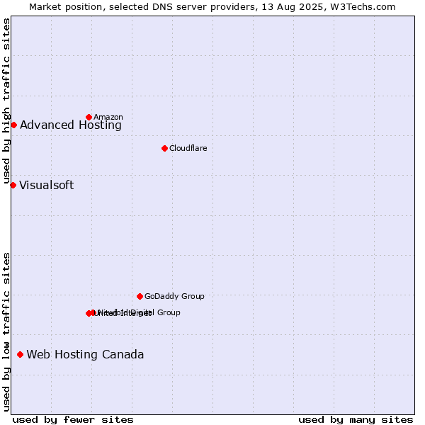 Market position of Web Hosting Canada vs. Advanced Hosting vs. Visualsoft