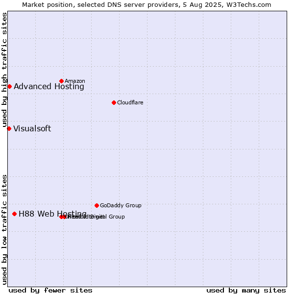 Market position of H88 Web Hosting vs. Advanced Hosting vs. Visualsoft