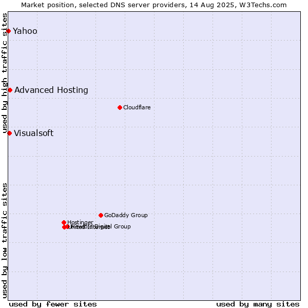 Market position of Advanced Hosting vs. Visualsoft vs. Yahoo