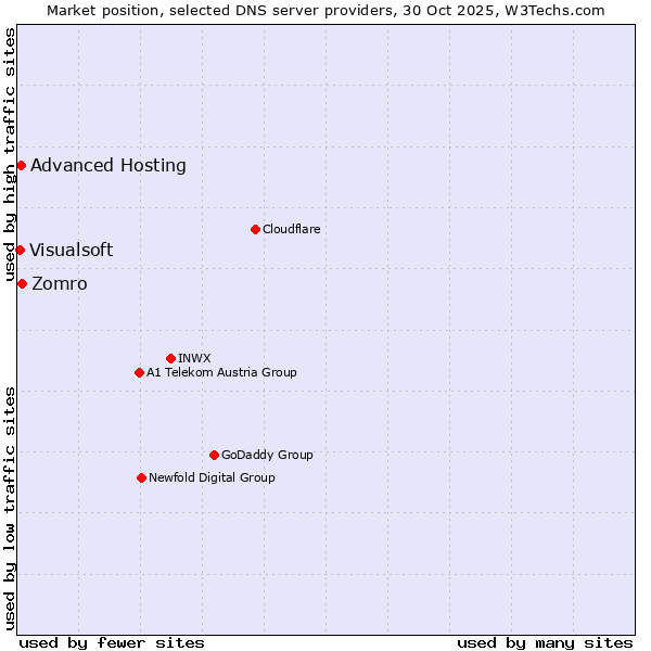 Market position of Zomro vs. Advanced Hosting vs. Visualsoft