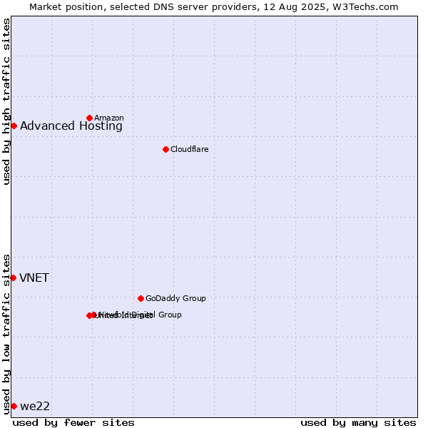 Market position of Advanced Hosting vs. we22 vs. VNET