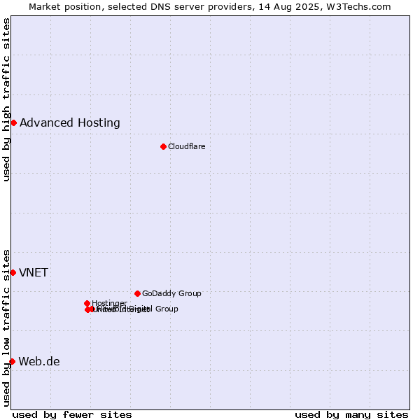 Market position of Advanced Hosting vs. VNET vs. Web.de