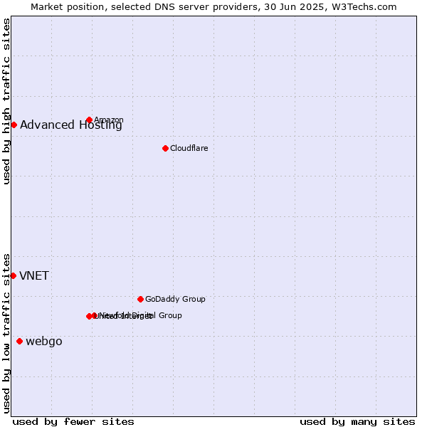 Market position of webgo vs. Advanced Hosting vs. VNET