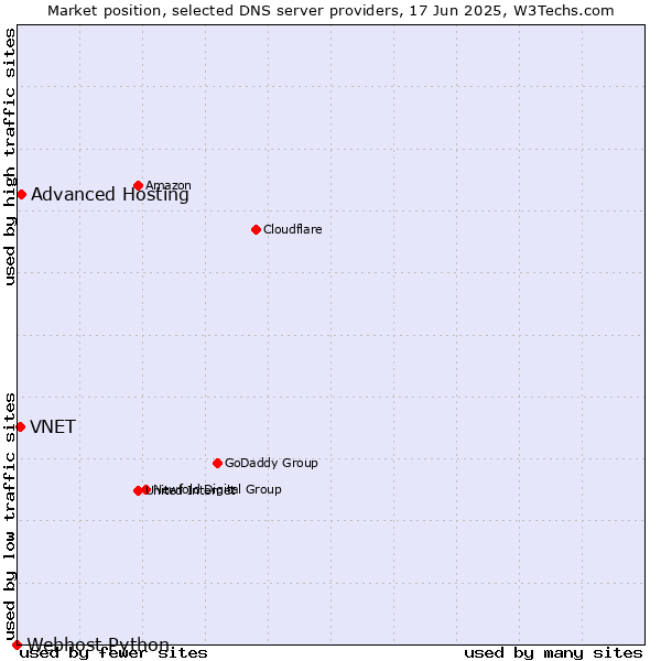 Market position of Advanced Hosting vs. VNET vs. Webhost Python