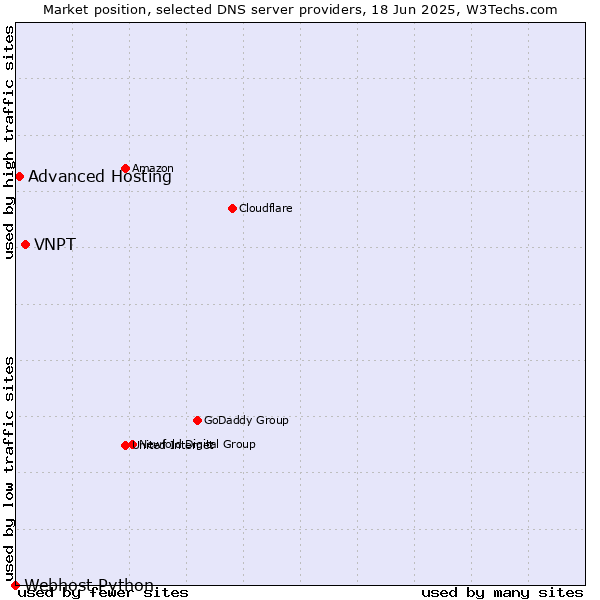 Market position of VNPT vs. Advanced Hosting vs. Webhost Python