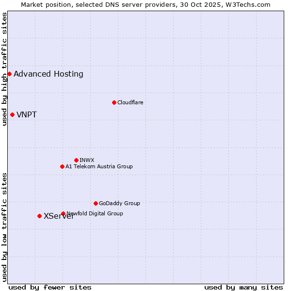 Market position of XServer vs. VNPT vs. Advanced Hosting