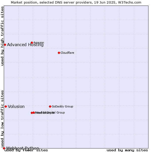 Market position of Volusion vs. Advanced Hosting vs. Webhost Python