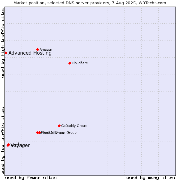 Market position of webgo vs. Voyager vs. Advanced Hosting