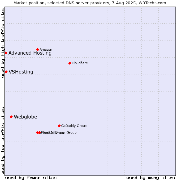 Market position of Webglobe vs. VSHosting vs. Advanced Hosting