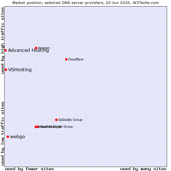 Market position of webgo vs. VSHosting vs. Advanced Hosting