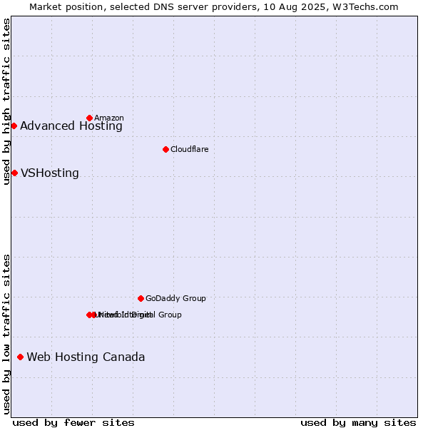 Market position of Web Hosting Canada vs. VSHosting vs. Advanced Hosting
