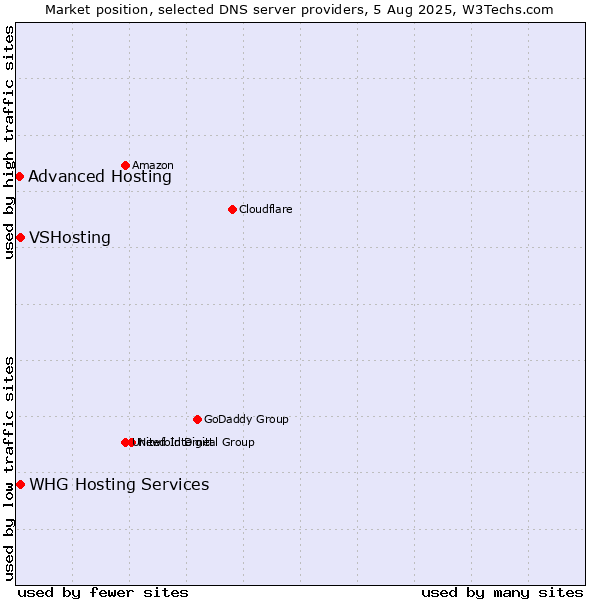 Market position of VSHosting vs. Advanced Hosting vs. WHG Hosting Services