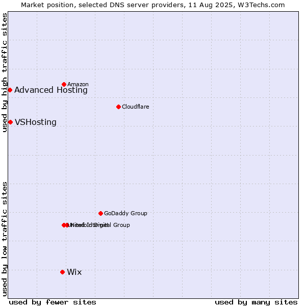 Market position of Wix vs. VSHosting vs. Advanced Hosting