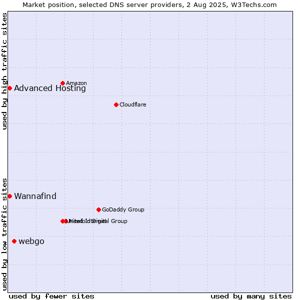 Market position of webgo vs. Wannafind vs. Advanced Hosting