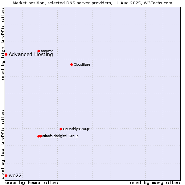 Market position of Advanced Hosting vs. we22