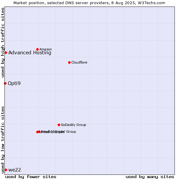 Market position of Advanced Hosting vs. we22 vs. Opti9