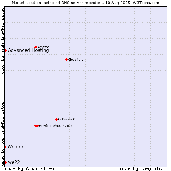 Market position of Advanced Hosting vs. we22 vs. Web.de