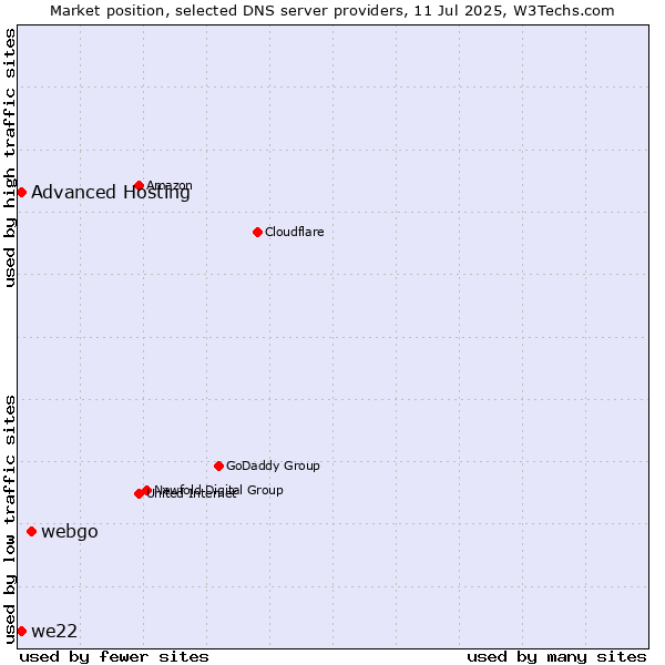 Market position of webgo vs. Advanced Hosting vs. we22
