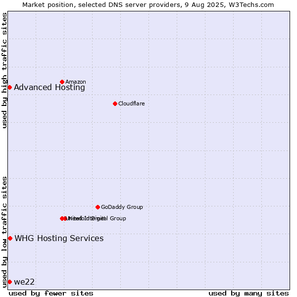 Market position of Advanced Hosting vs. we22 vs. WHG Hosting Services