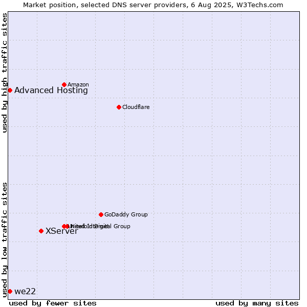 Market position of XServer vs. Advanced Hosting vs. we22
