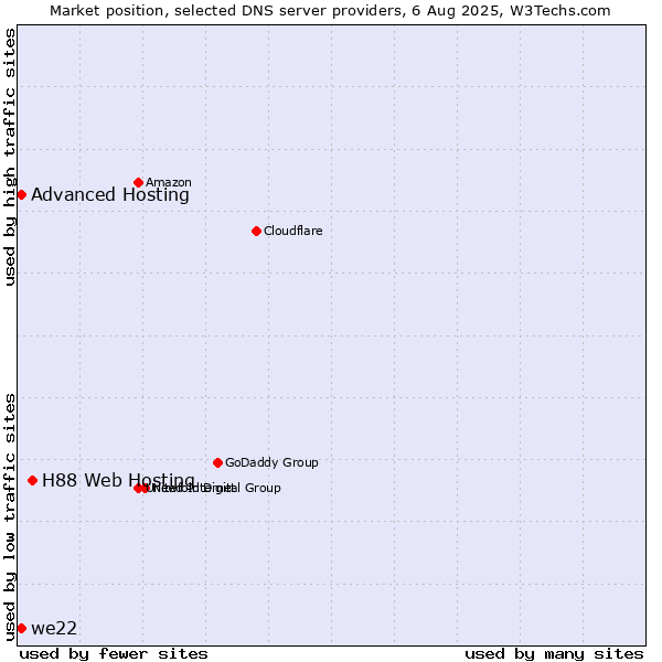 Market position of H88 Web Hosting vs. Advanced Hosting vs. we22
