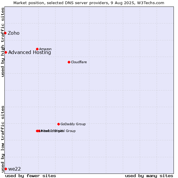 Market position of Advanced Hosting vs. we22 vs. Zoho