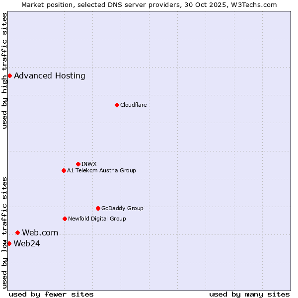 Market position of Web.com vs. Advanced Hosting vs. Web24