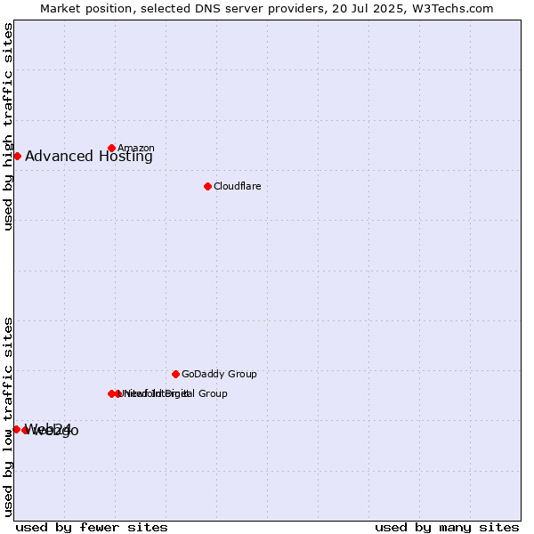 Market position of webgo vs. Advanced Hosting vs. Web24