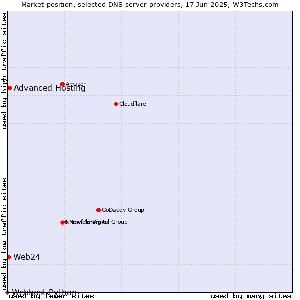 Market position of Advanced Hosting vs. Web24 vs. Webhost Python