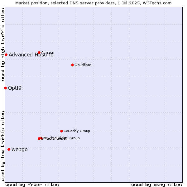 Market position of webgo vs. Advanced Hosting vs. Opti9