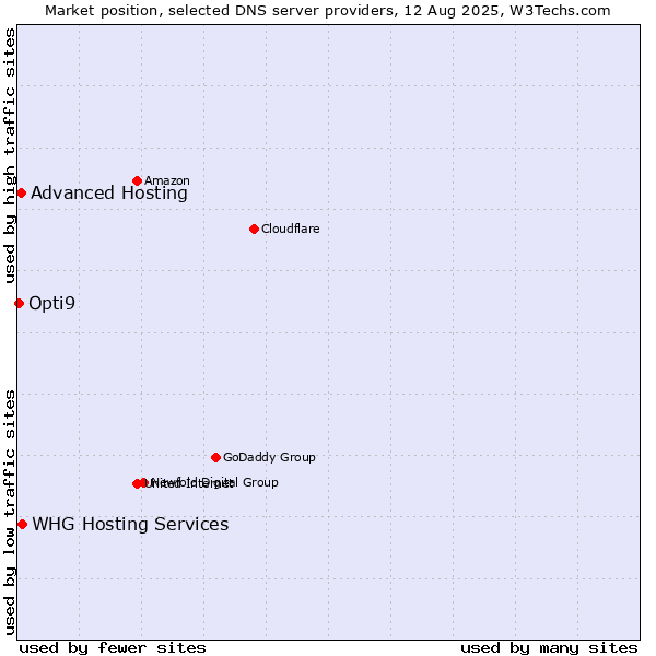 Market position of WHG Hosting Services vs. Advanced Hosting vs. Opti9