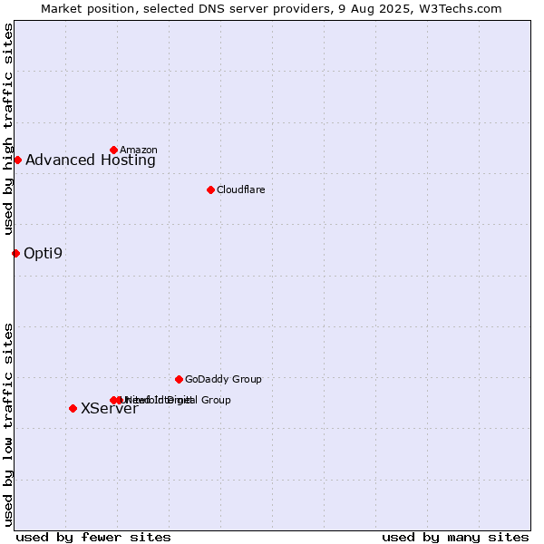 Market position of XServer vs. Advanced Hosting vs. Opti9