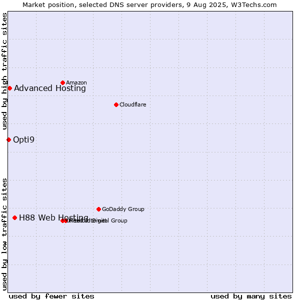 Market position of H88 Web Hosting vs. Advanced Hosting vs. Opti9