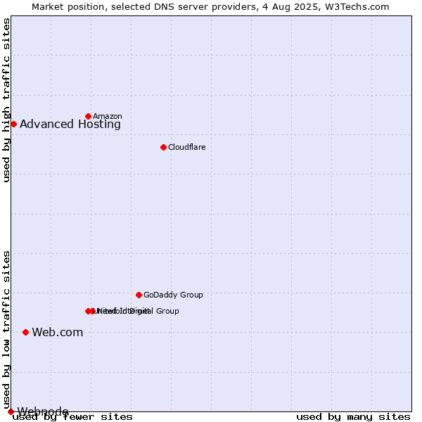 Market position of Web.com vs. Advanced Hosting vs. Webnode