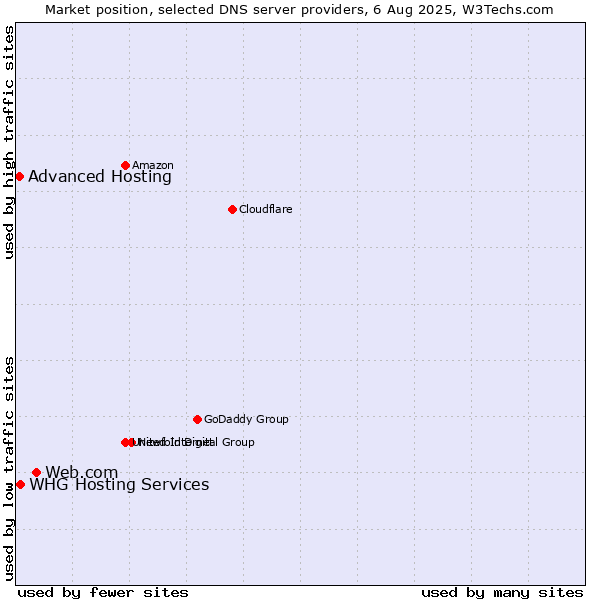 Market position of Web.com vs. Advanced Hosting vs. WHG Hosting Services
