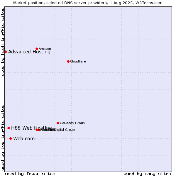 Market position of Web.com vs. H88 Web Hosting vs. Advanced Hosting