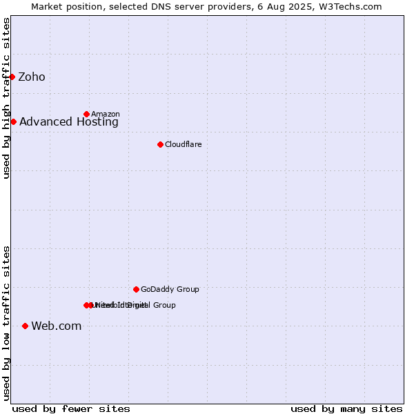 Market position of Web.com vs. Advanced Hosting vs. Zoho