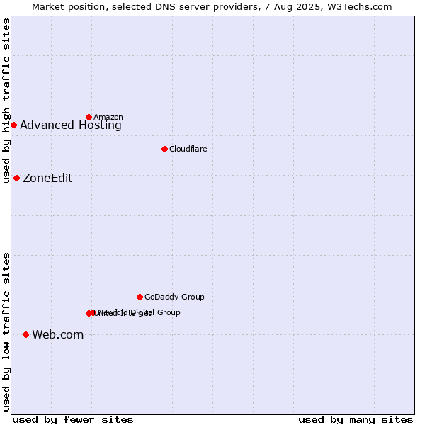 Market position of Web.com vs. ZoneEdit vs. Advanced Hosting