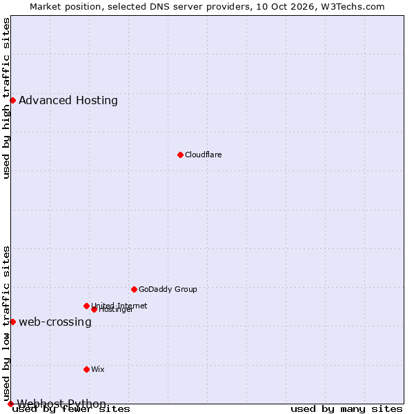 Market position of Advanced Hosting vs. web-crossing vs. Webhost Python