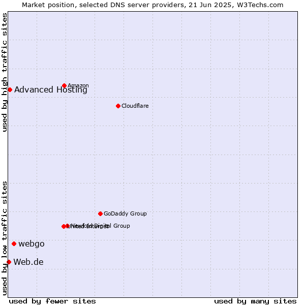 Market position of webgo vs. Advanced Hosting vs. Web.de