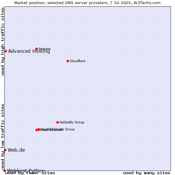 Market position of Advanced Hosting vs. Web.de vs. Webhost Python