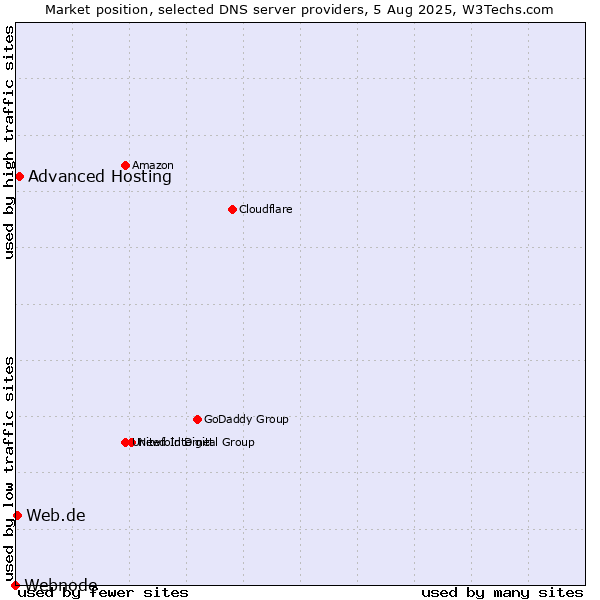 Market position of Advanced Hosting vs. Web.de vs. Webnode