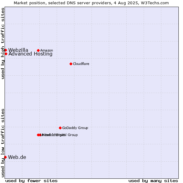 Market position of Advanced Hosting vs. Webzilla vs. Web.de